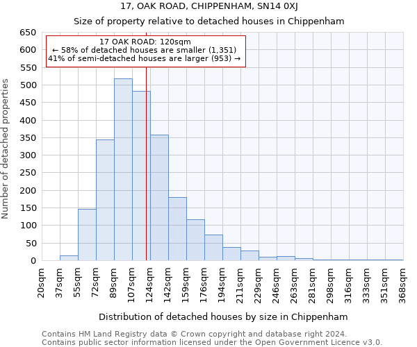 17, OAK ROAD, CHIPPENHAM, SN14 0XJ: Size of property relative to detached houses in Chippenham