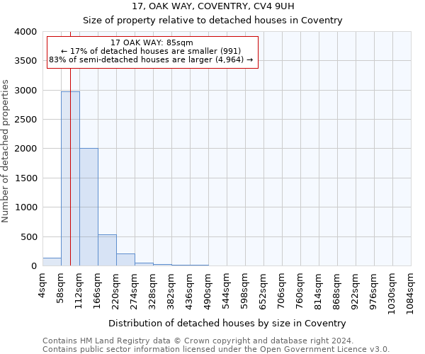 17, OAK WAY, COVENTRY, CV4 9UH: Size of property relative to detached houses in Coventry