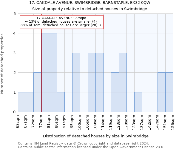 17, OAKDALE AVENUE, SWIMBRIDGE, BARNSTAPLE, EX32 0QW: Size of property relative to detached houses in Swimbridge
