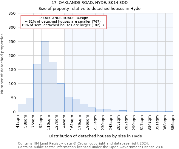 17, OAKLANDS ROAD, HYDE, SK14 3DD: Size of property relative to detached houses in Hyde