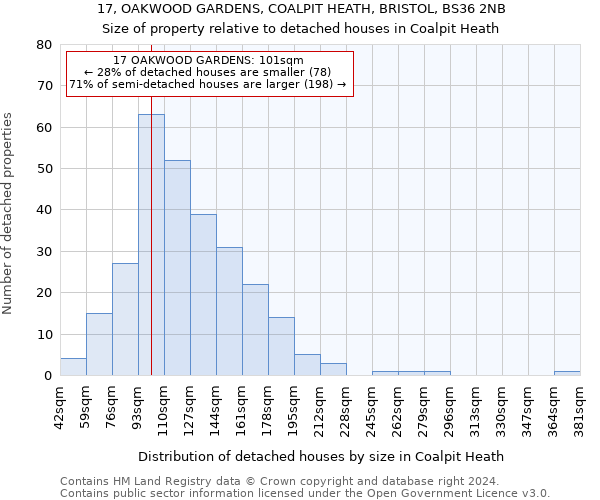 17, OAKWOOD GARDENS, COALPIT HEATH, BRISTOL, BS36 2NB: Size of property relative to detached houses in Coalpit Heath