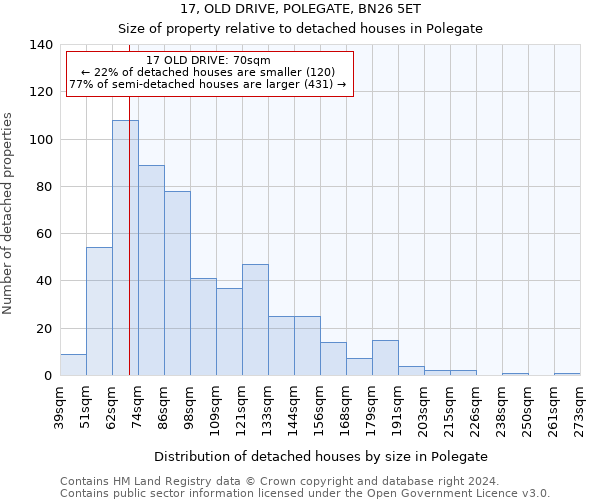 17, OLD DRIVE, POLEGATE, BN26 5ET: Size of property relative to detached houses in Polegate