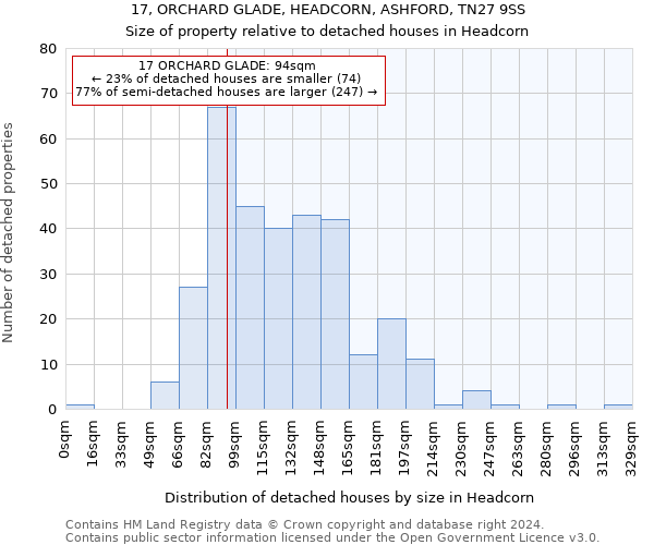 17, ORCHARD GLADE, HEADCORN, ASHFORD, TN27 9SS: Size of property relative to detached houses in Headcorn