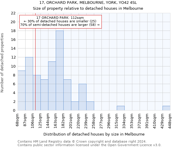 17, ORCHARD PARK, MELBOURNE, YORK, YO42 4SL: Size of property relative to detached houses in Melbourne