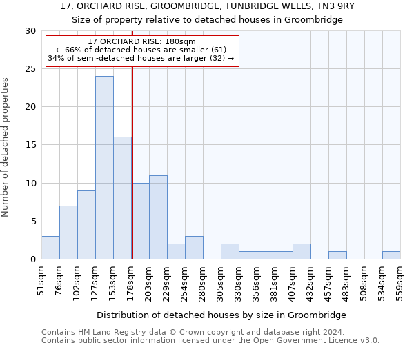 17, ORCHARD RISE, GROOMBRIDGE, TUNBRIDGE WELLS, TN3 9RY: Size of property relative to detached houses in Groombridge