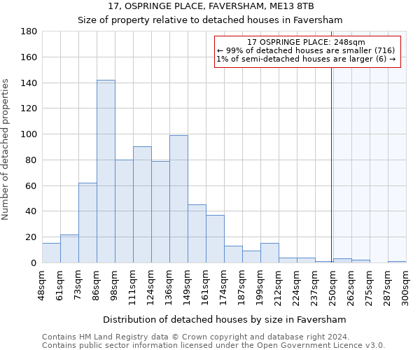 17, OSPRINGE PLACE, FAVERSHAM, ME13 8TB: Size of property relative to detached houses in Faversham