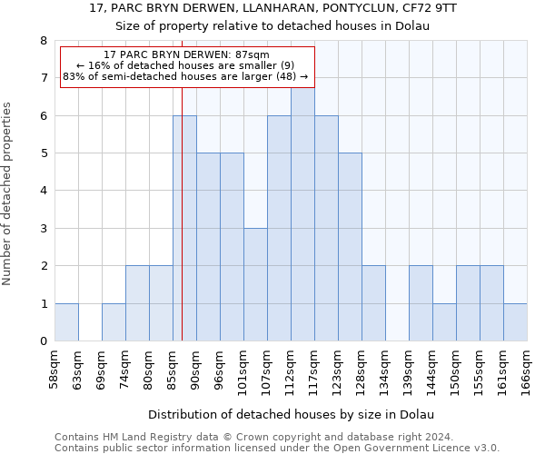 17, PARC BRYN DERWEN, LLANHARAN, PONTYCLUN, CF72 9TT: Size of property relative to detached houses in Dolau