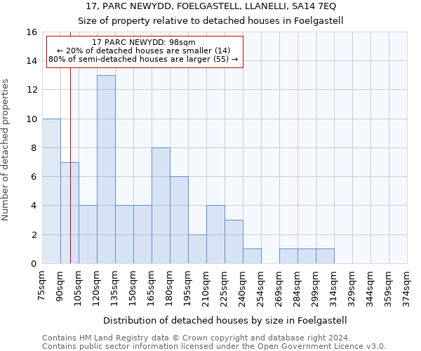 17, PARC NEWYDD, FOELGASTELL, LLANELLI, SA14 7EQ: Size of property relative to detached houses in Foelgastell