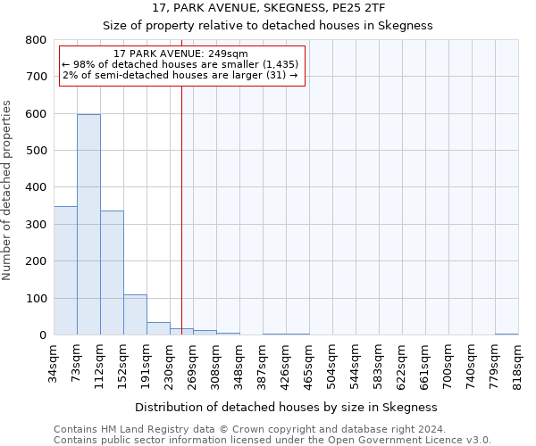 17, PARK AVENUE, SKEGNESS, PE25 2TF: Size of property relative to detached houses in Skegness