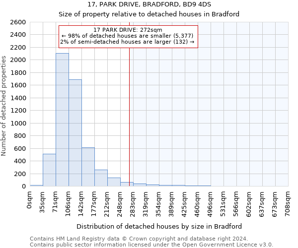 17, PARK DRIVE, BRADFORD, BD9 4DS: Size of property relative to detached houses in Bradford