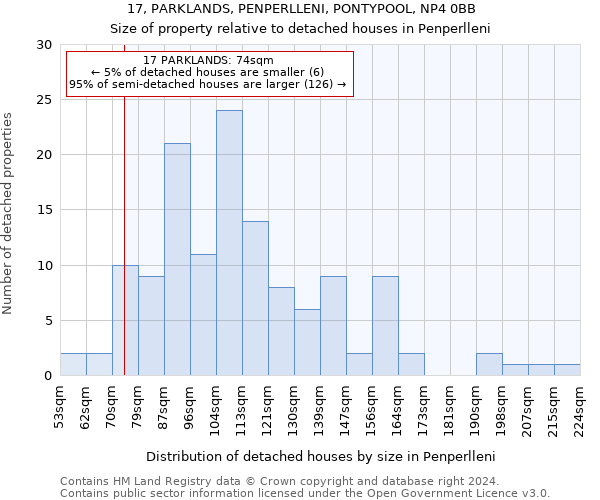 17, PARKLANDS, PENPERLLENI, PONTYPOOL, NP4 0BB: Size of property relative to detached houses in Penperlleni