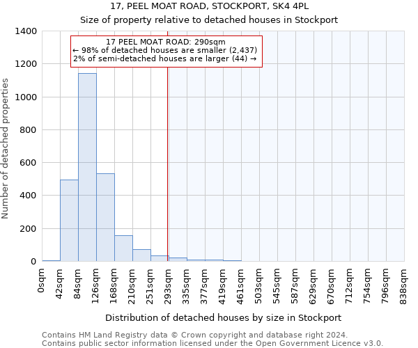 17, PEEL MOAT ROAD, STOCKPORT, SK4 4PL: Size of property relative to detached houses in Stockport