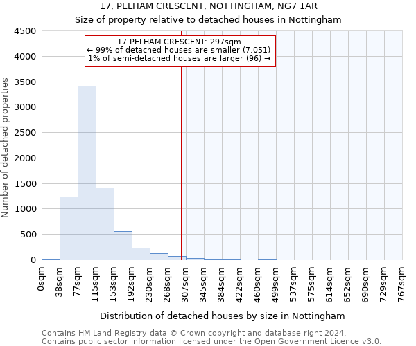 17, PELHAM CRESCENT, NOTTINGHAM, NG7 1AR: Size of property relative to detached houses in Nottingham