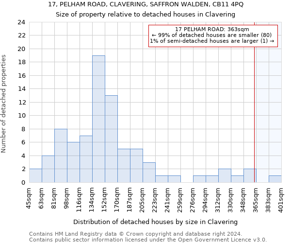 17, PELHAM ROAD, CLAVERING, SAFFRON WALDEN, CB11 4PQ: Size of property relative to detached houses in Clavering