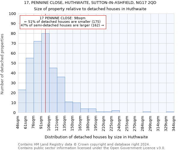 17, PENNINE CLOSE, HUTHWAITE, SUTTON-IN-ASHFIELD, NG17 2QD: Size of property relative to detached houses in Huthwaite