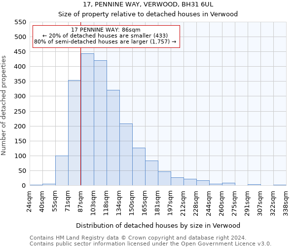 17, PENNINE WAY, VERWOOD, BH31 6UL: Size of property relative to detached houses in Verwood