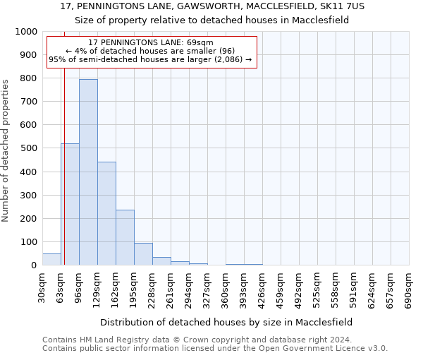 17, PENNINGTONS LANE, GAWSWORTH, MACCLESFIELD, SK11 7US: Size of property relative to detached houses in Macclesfield