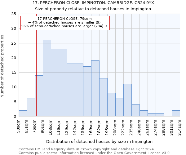 17, PERCHERON CLOSE, IMPINGTON, CAMBRIDGE, CB24 9YX: Size of property relative to detached houses in Impington