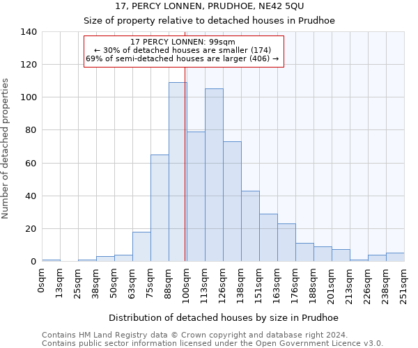 17, PERCY LONNEN, PRUDHOE, NE42 5QU: Size of property relative to detached houses in Prudhoe
