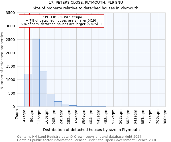 17, PETERS CLOSE, PLYMOUTH, PL9 8NU: Size of property relative to detached houses in Plymouth