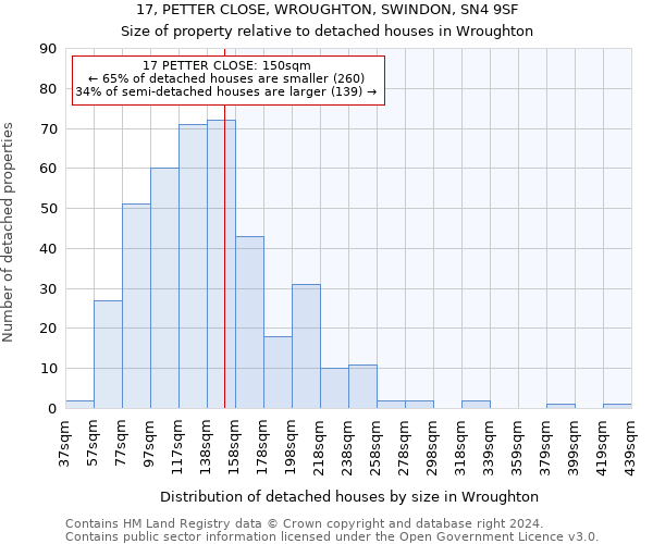 17, PETTER CLOSE, WROUGHTON, SWINDON, SN4 9SF: Size of property relative to detached houses in Wroughton