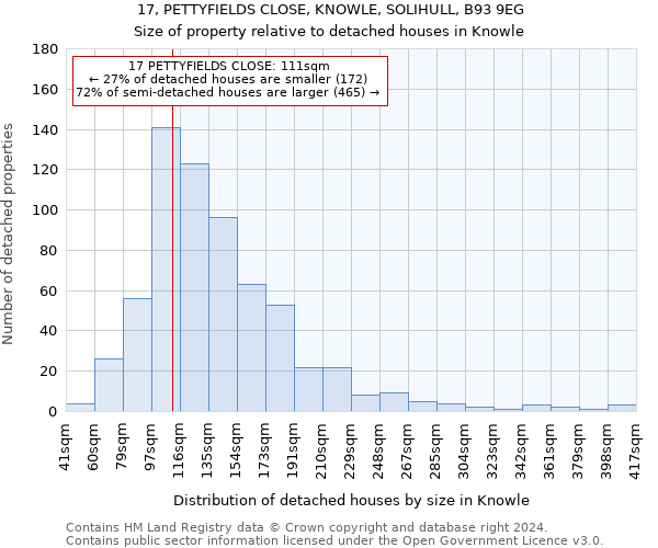 17, PETTYFIELDS CLOSE, KNOWLE, SOLIHULL, B93 9EG: Size of property relative to detached houses in Knowle