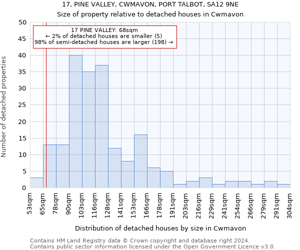 17, PINE VALLEY, CWMAVON, PORT TALBOT, SA12 9NE: Size of property relative to detached houses in Cwmavon
