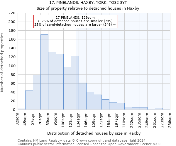 17, PINELANDS, HAXBY, YORK, YO32 3YT: Size of property relative to detached houses in Haxby