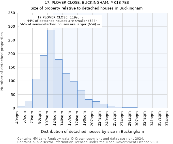 17, PLOVER CLOSE, BUCKINGHAM, MK18 7ES: Size of property relative to detached houses in Buckingham