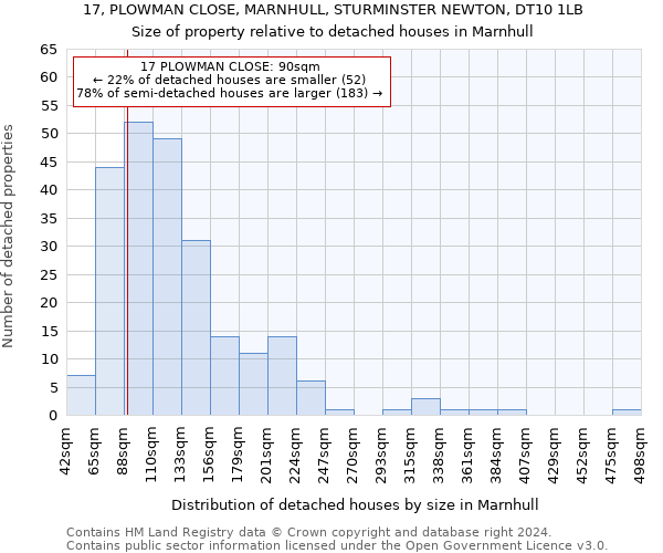 17, PLOWMAN CLOSE, MARNHULL, STURMINSTER NEWTON, DT10 1LB: Size of property relative to detached houses in Marnhull