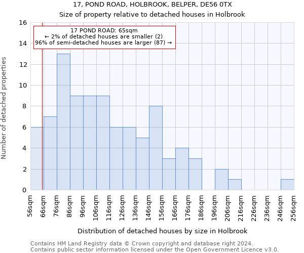 17, POND ROAD, HOLBROOK, BELPER, DE56 0TX: Size of property relative to detached houses in Holbrook