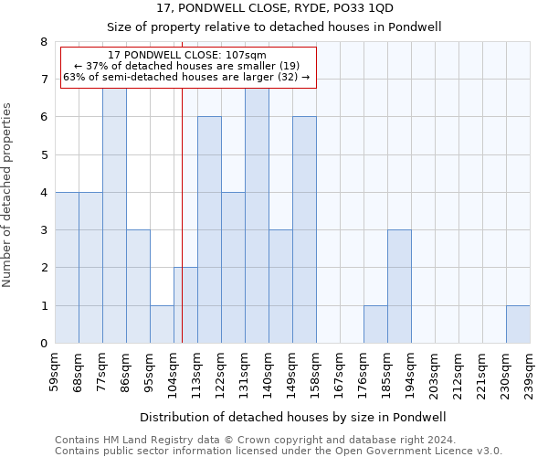 17, PONDWELL CLOSE, RYDE, PO33 1QD: Size of property relative to detached houses in Pondwell