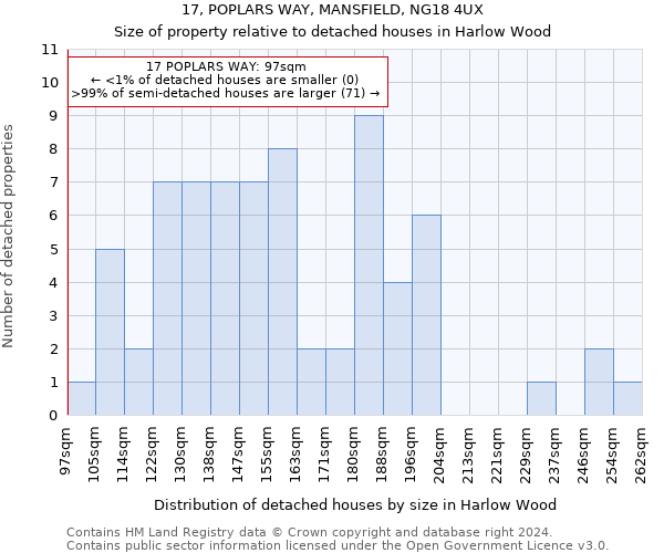 17, POPLARS WAY, MANSFIELD, NG18 4UX: Size of property relative to detached houses in Harlow Wood