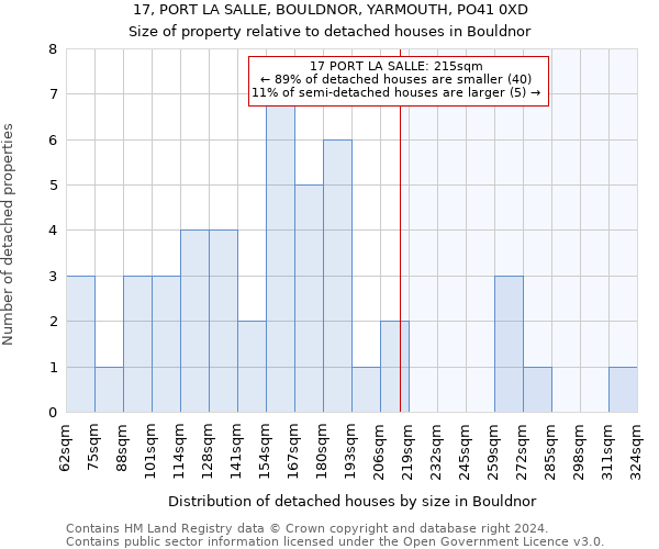 17, PORT LA SALLE, BOULDNOR, YARMOUTH, PO41 0XD: Size of property relative to detached houses in Bouldnor