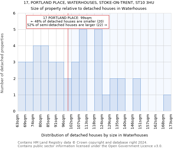 17, PORTLAND PLACE, WATERHOUSES, STOKE-ON-TRENT, ST10 3HU: Size of property relative to detached houses in Waterhouses