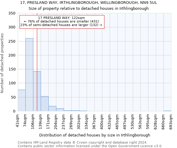 17, PRESLAND WAY, IRTHLINGBOROUGH, WELLINGBOROUGH, NN9 5UL: Size of property relative to detached houses in Irthlingborough