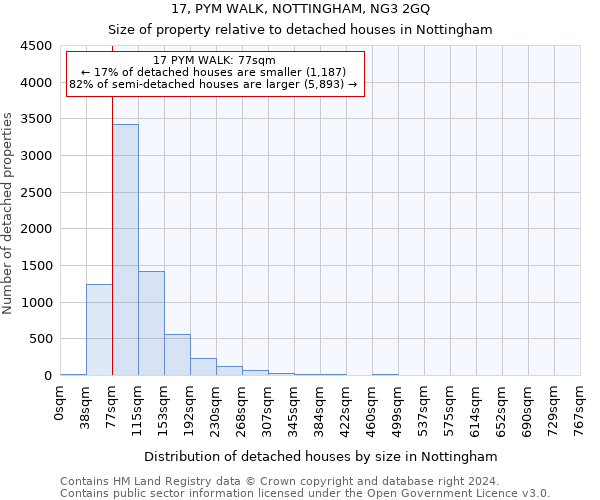 17, PYM WALK, NOTTINGHAM, NG3 2GQ: Size of property relative to detached houses in Nottingham