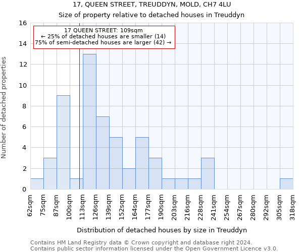 17, QUEEN STREET, TREUDDYN, MOLD, CH7 4LU: Size of property relative to detached houses in Treuddyn