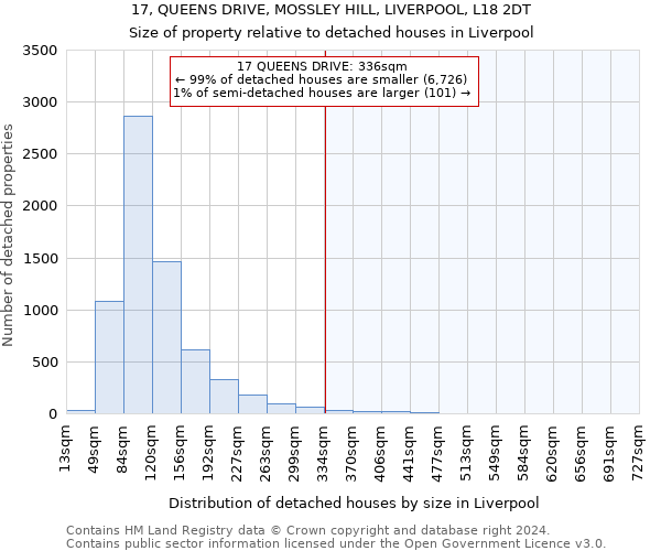 17, QUEENS DRIVE, MOSSLEY HILL, LIVERPOOL, L18 2DT: Size of property relative to detached houses in Liverpool