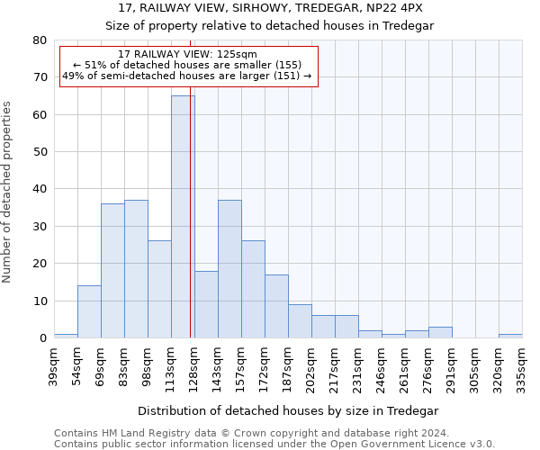 17, RAILWAY VIEW, SIRHOWY, TREDEGAR, NP22 4PX: Size of property relative to detached houses in Tredegar