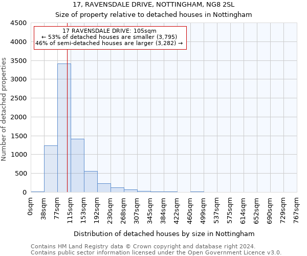 17, RAVENSDALE DRIVE, NOTTINGHAM, NG8 2SL: Size of property relative to detached houses in Nottingham
