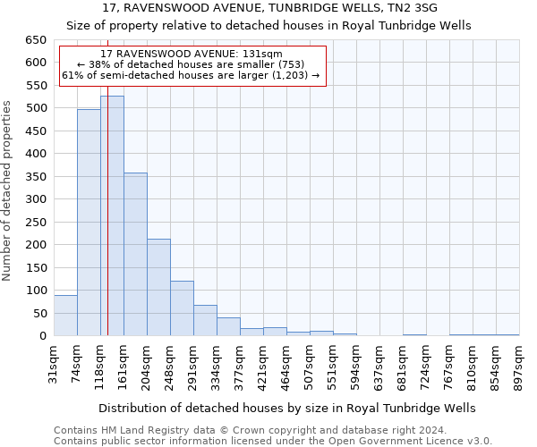 17, RAVENSWOOD AVENUE, TUNBRIDGE WELLS, TN2 3SG: Size of property relative to detached houses in Royal Tunbridge Wells