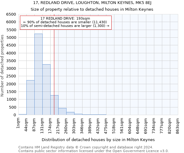 17, REDLAND DRIVE, LOUGHTON, MILTON KEYNES, MK5 8EJ: Size of property relative to detached houses in Milton Keynes