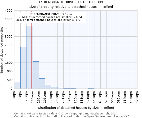 17, REMBRANDT DRIVE, TELFORD, TF5 0PL: Size of property relative to detached houses in Telford