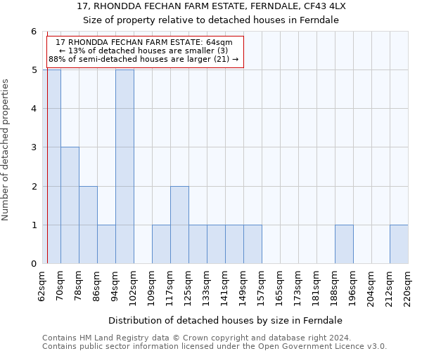 17, RHONDDA FECHAN FARM ESTATE, FERNDALE, CF43 4LX: Size of property relative to detached houses in Ferndale