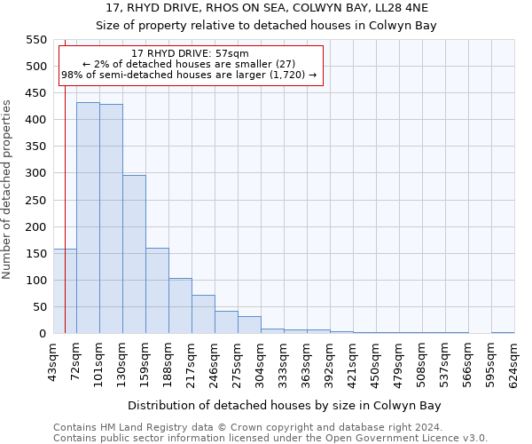 17, RHYD DRIVE, RHOS ON SEA, COLWYN BAY, LL28 4NE: Size of property relative to detached houses in Colwyn Bay