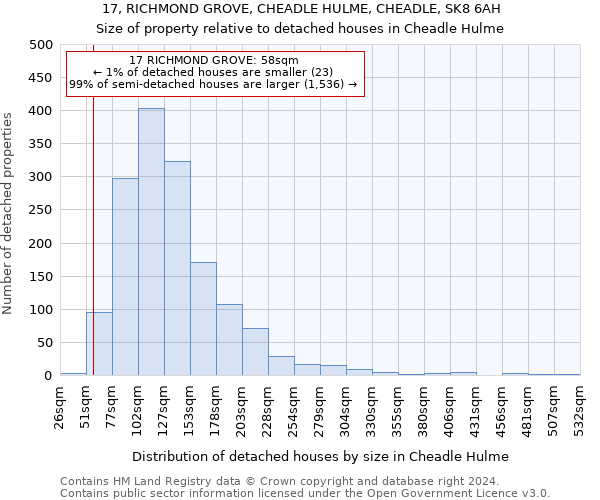 17, RICHMOND GROVE, CHEADLE HULME, CHEADLE, SK8 6AH: Size of property relative to detached houses in Cheadle Hulme