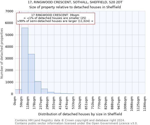 17, RINGWOOD CRESCENT, SOTHALL, SHEFFIELD, S20 2DT: Size of property relative to detached houses in Sheffield
