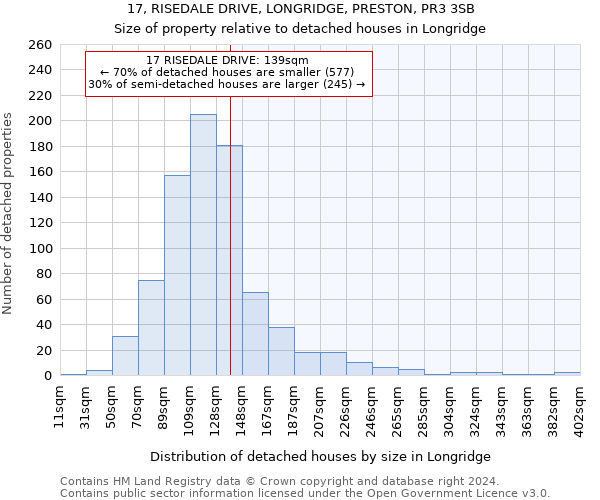 17, RISEDALE DRIVE, LONGRIDGE, PRESTON, PR3 3SB: Size of property relative to detached houses in Longridge