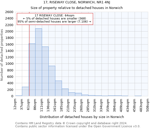 17, RISEWAY CLOSE, NORWICH, NR1 4NJ: Size of property relative to detached houses in Norwich